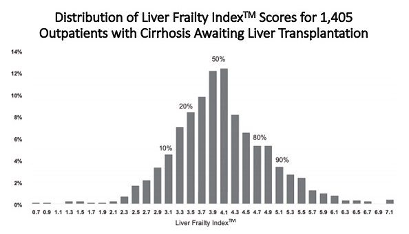 Distribution of Live Frailty Index Scores and percen(les among 538 UCSF LT candidates
