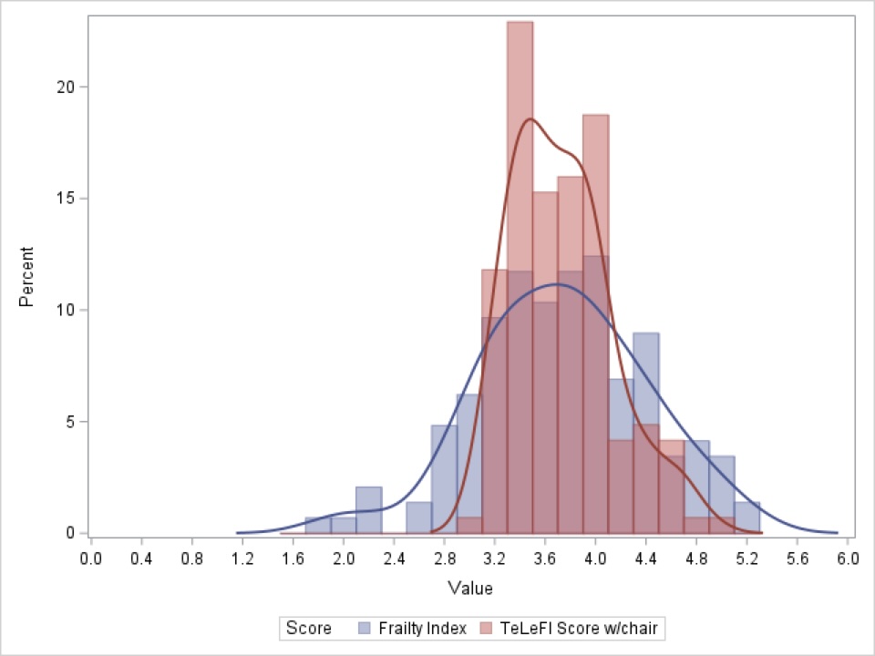 Distribution of TeleFi Liver Frailty Index Scores