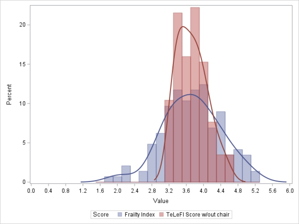Distribution of TeleFi Liver Frailty Index Scores